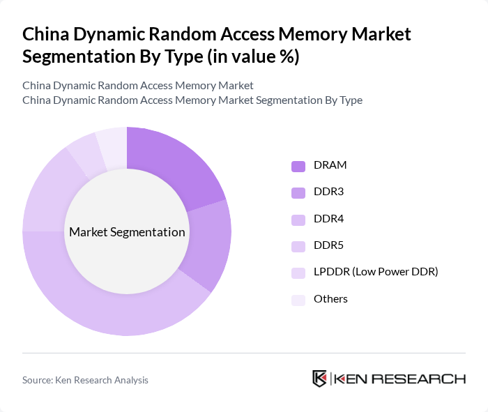 China Dynamic Random Access Memory Market segmentation by Type. China Dynamic Random Access Memory Market segmentation by Type.