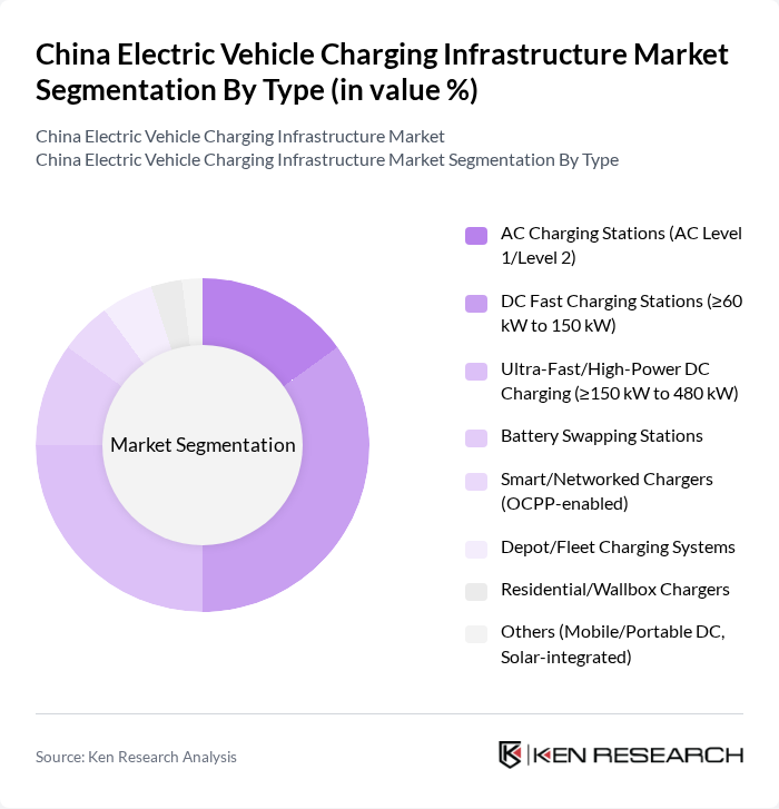 China Electric Vehicle Charging Infrastructure Market segmentation by Type. China Electric Vehicle Charging Infrastructure Market segmentation by Type.