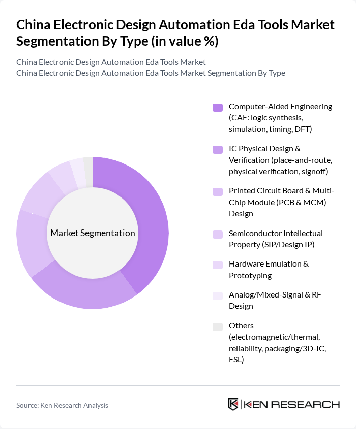 China Electronic Design Automation Eda Tools Market segmentation by Type. China Electronic Design Automation Eda Tools Market segmentation by Type.