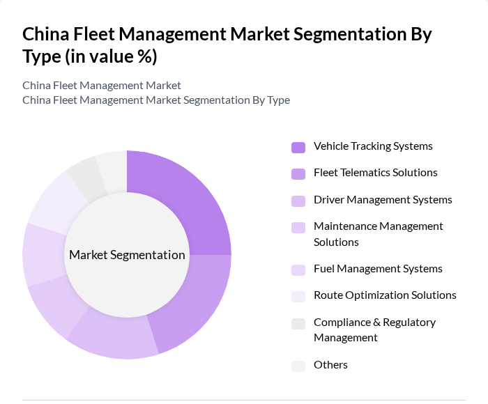 China Fleet Management Market segmentation by Type. China Fleet Management Market segmentation by Type.