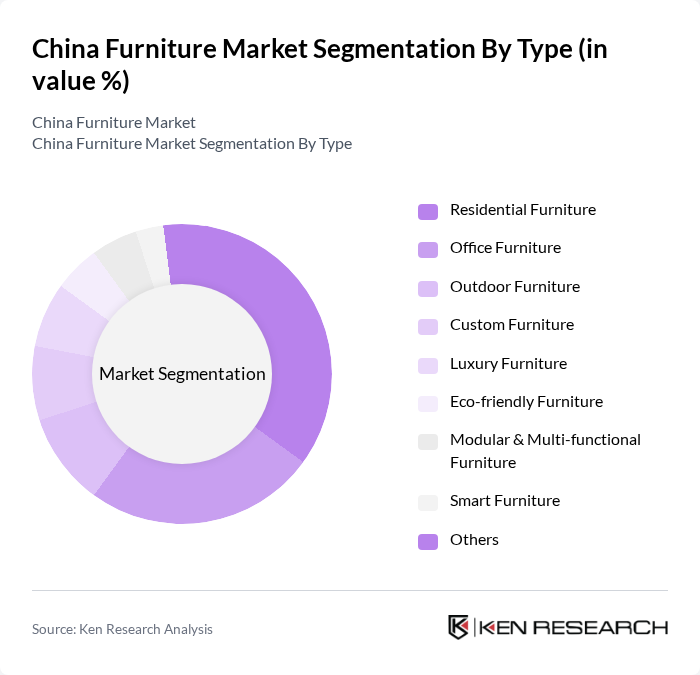 China Furniture Market segmentation by Type.