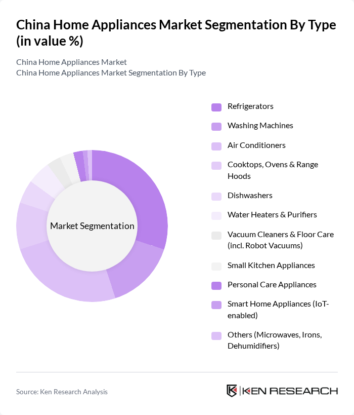 China Home Appliances Market segmentation by Type.