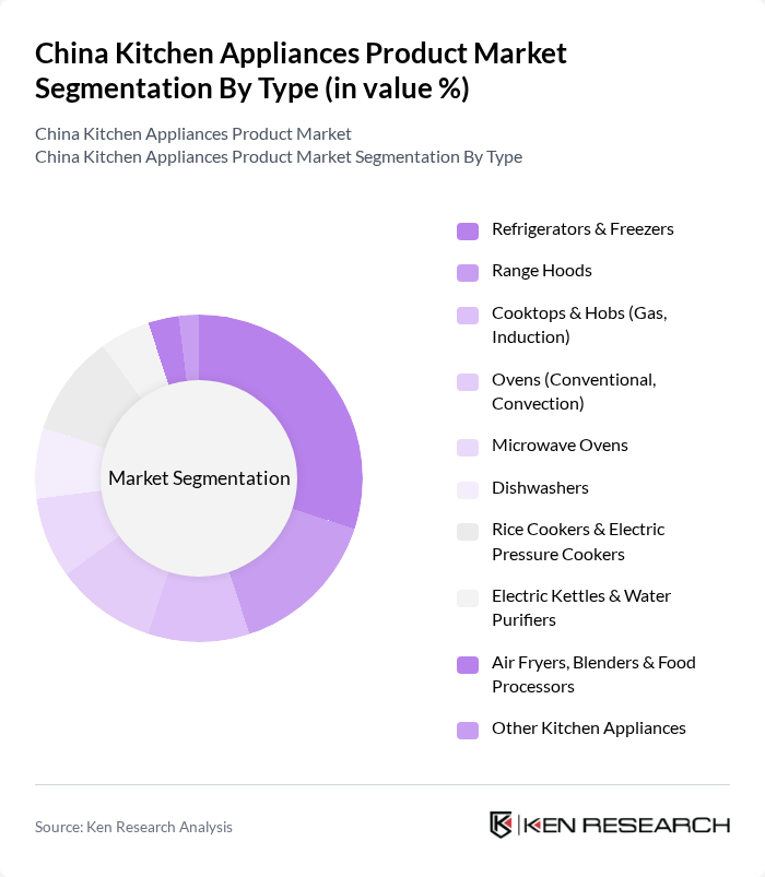 China Kitchen Appliances Product Market segmentation by Type.