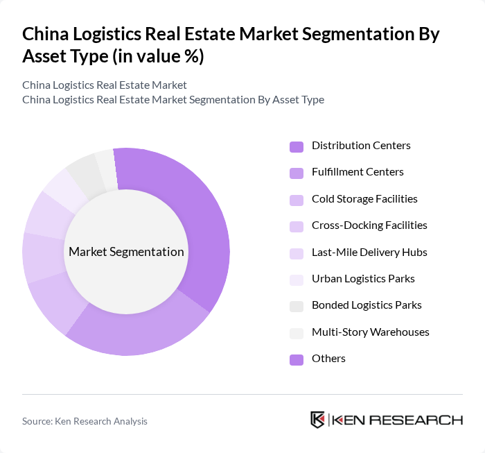 China Logistics Real Estate Market segmentation by Asset Type.