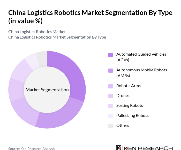 China Logistics Robotics Market segmentation by Type. China Logistics Robotics Market segmentation by Type.
