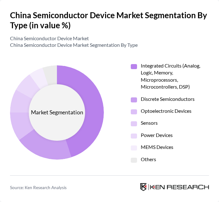 China Semiconductor Device Market segmentation by Type.