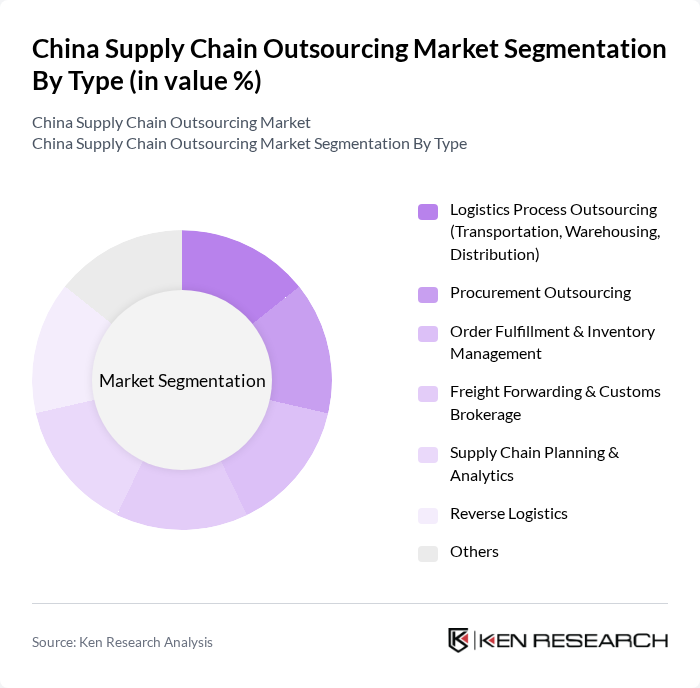 China Supply Chain Outsourcing Market segmentation by Type.