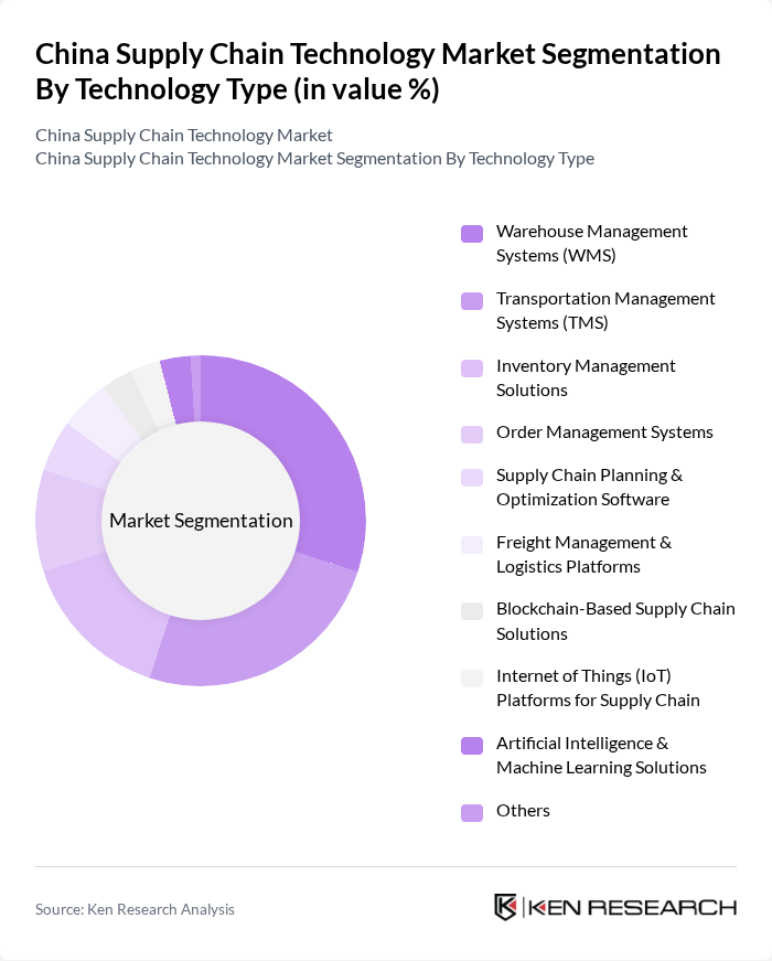 China Supply Chain Technology Market segmentation by Technology Type.
