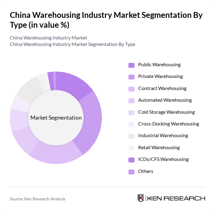 China Warehousing Industry Market segmentation by Type.