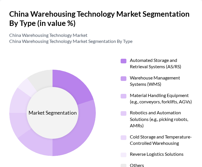 China Warehousing Technology Market segmentation by Type.