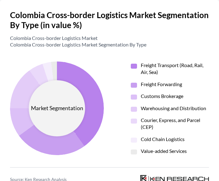 Colombia Cross-border Logistics Market segmentation by Type. Colombia Cross-border Logistics Market segmentation by Type.