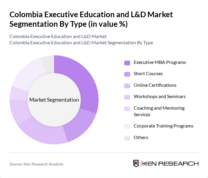 Colombia Executive Education and L&D Market segmentation by Type.