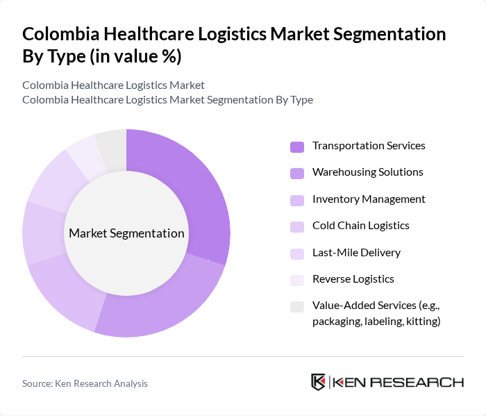 Colombia Healthcare Logistics Market segmentation by Type.