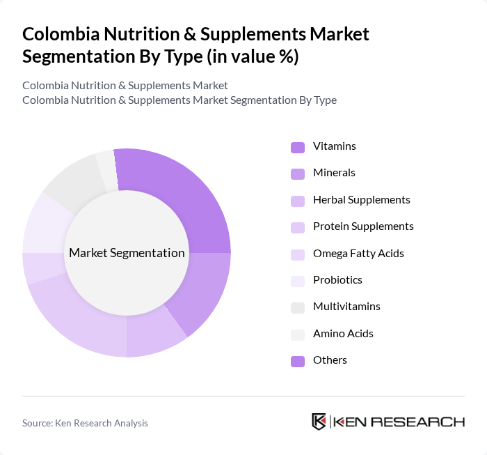 Colombia Nutrition & Supplements Market segmentation by Type.