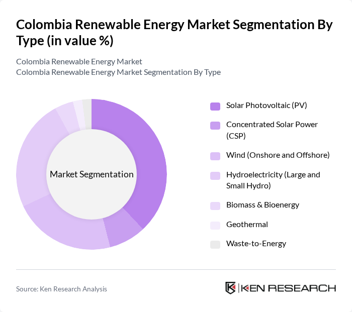 Colombia Renewable Energy Market segmentation by Type.