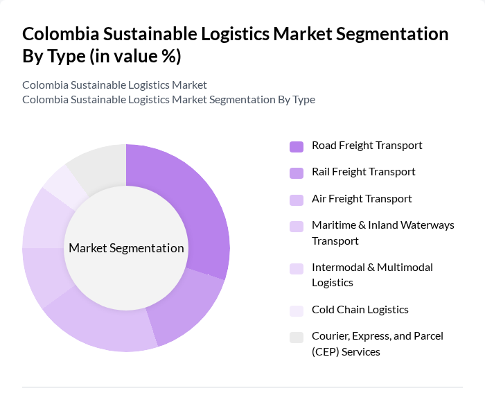 Colombia Sustainable Logistics Market segmentation by Type.