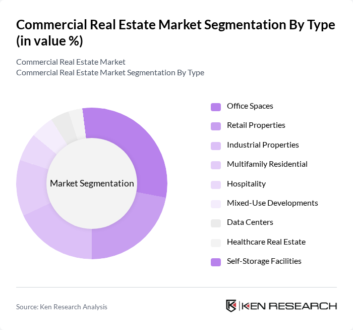 Commercial Real Estate Market segmentation by Type. Commercial Real Estate Market segmentation by Type.