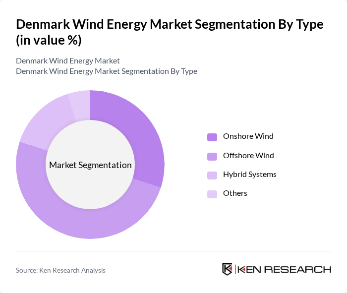 Denmark Wind Energy Market segmentation by Type.
