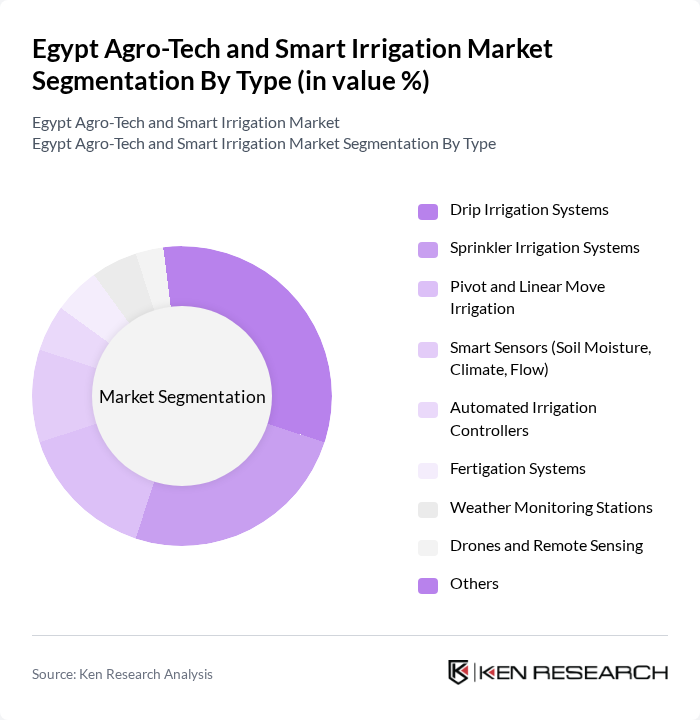 Egypt Agro-Tech and Smart Irrigation Market segmentation by Type.