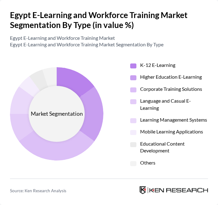 Egypt E-Learning and Workforce Training Market segmentation by Type. Egypt E-Learning and Workforce Training Market segmentation by Type.
