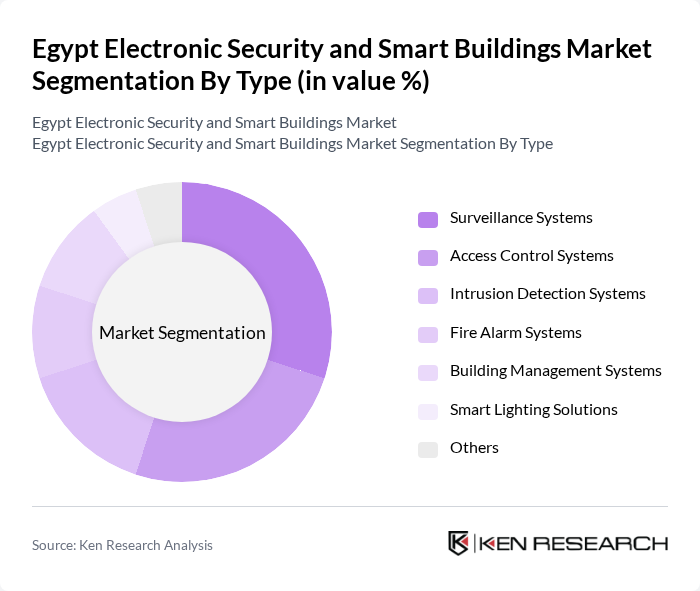 Egypt Electronic Security and Smart Buildings Market segmentation by Type.
