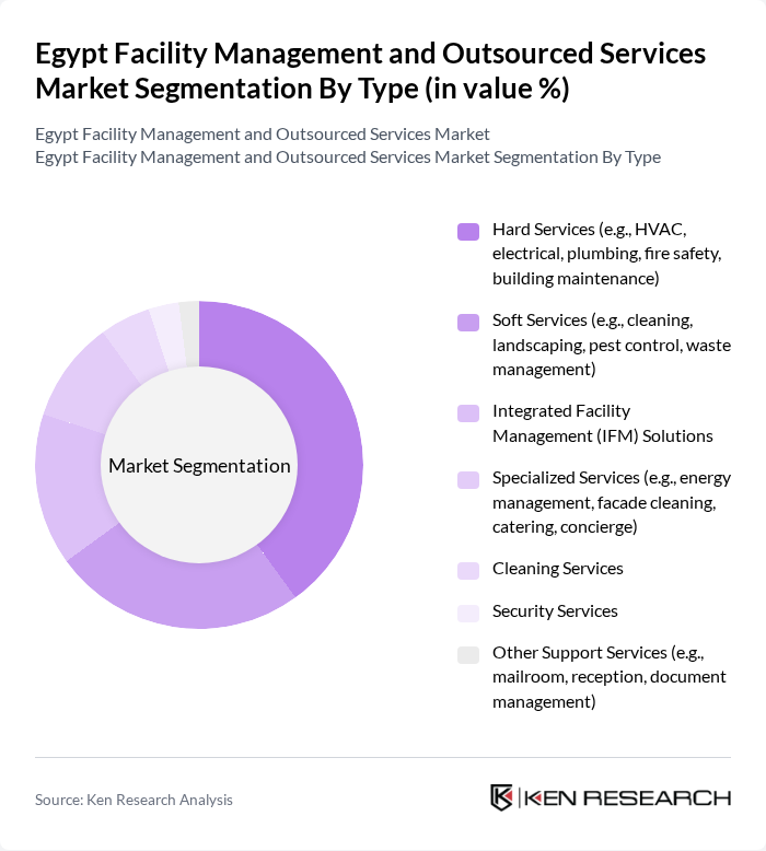 Egypt Facility Management and Outsourced Services Market segmentation by Type.