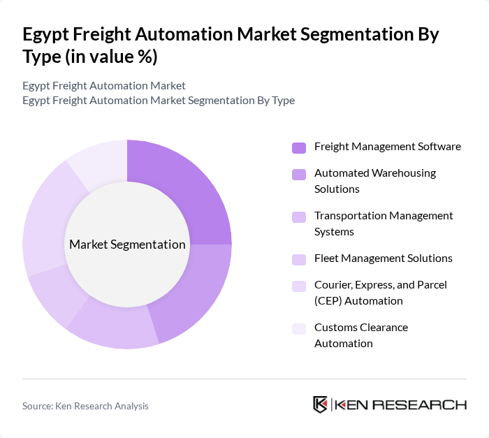 Egypt Freight Automation Market segmentation by Type.