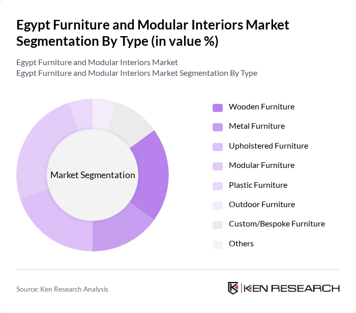 Egypt Furniture and Modular Interiors Market segmentation by Type.