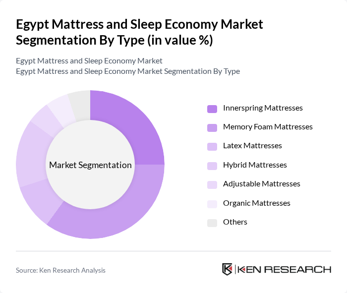 Egypt Mattress and Sleep Economy Market segmentation by Type.
