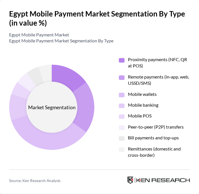 Egypt Mobile Payment Market segmentation by Type.