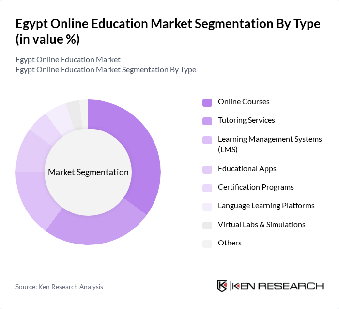 Egypt Online Education Market segmentation by Type.
