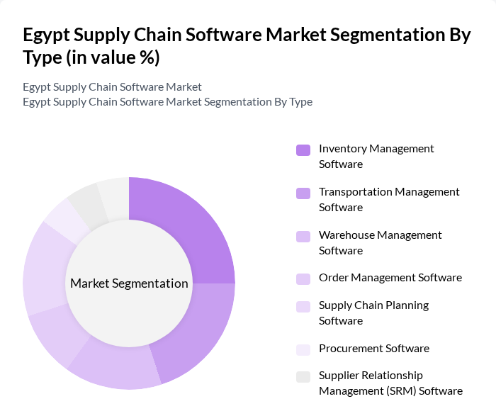 Egypt Supply Chain Software Market segmentation by Type. Egypt Supply Chain Software Market segmentation by Type.