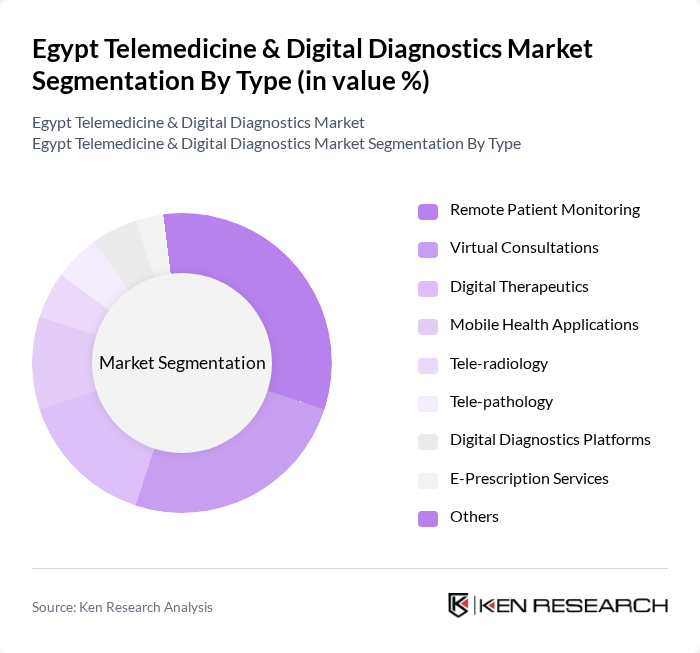 Egypt Telemedicine & Digital Diagnostics Market segmentation by Type. Egypt Telemedicine & Digital Diagnostics Market segmentation by Type.