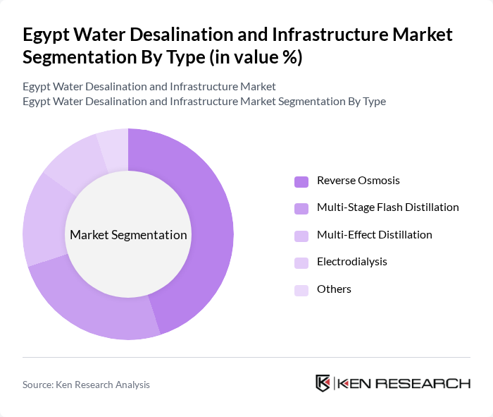 Egypt Water Desalination and Infrastructure Market segmentation by Type.