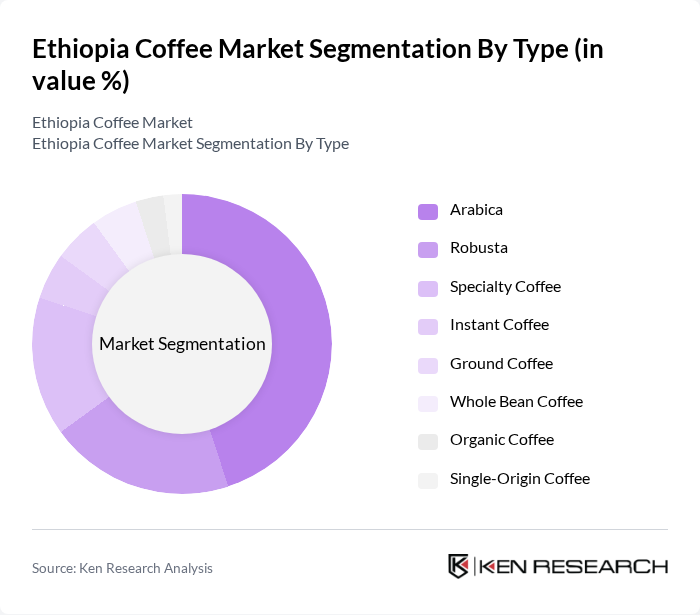 Ethiopia Coffee Market segmentation by Type.