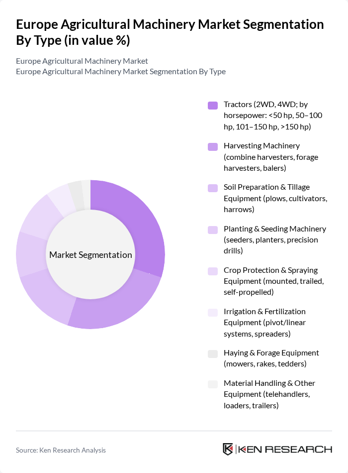 Europe Agricultural Machinery Market segmentation by Type.