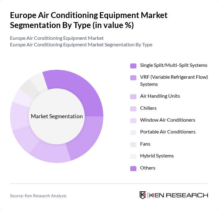 Europe Air Conditioning Equipment Market segmentation by Type.