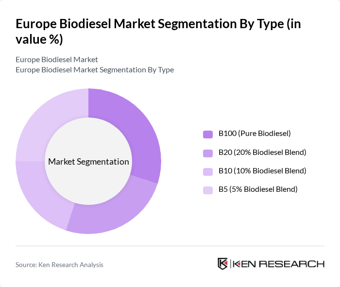 Europe Biodiesel Market segmentation by Type.
