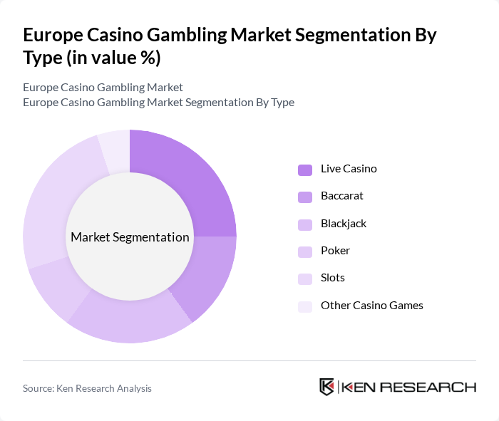 Europe Casino Gambling Market segmentation by Type.