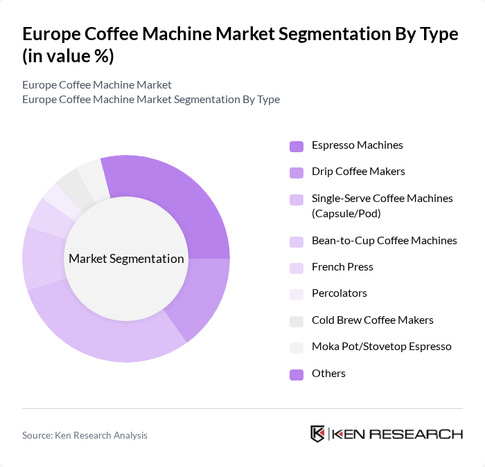 Europe Coffee Machine Market segmentation by Type. Europe Coffee Machine Market segmentation by Type.