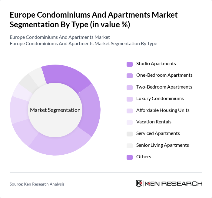 Europe Condominiums And Apartments Market segmentation by Type.