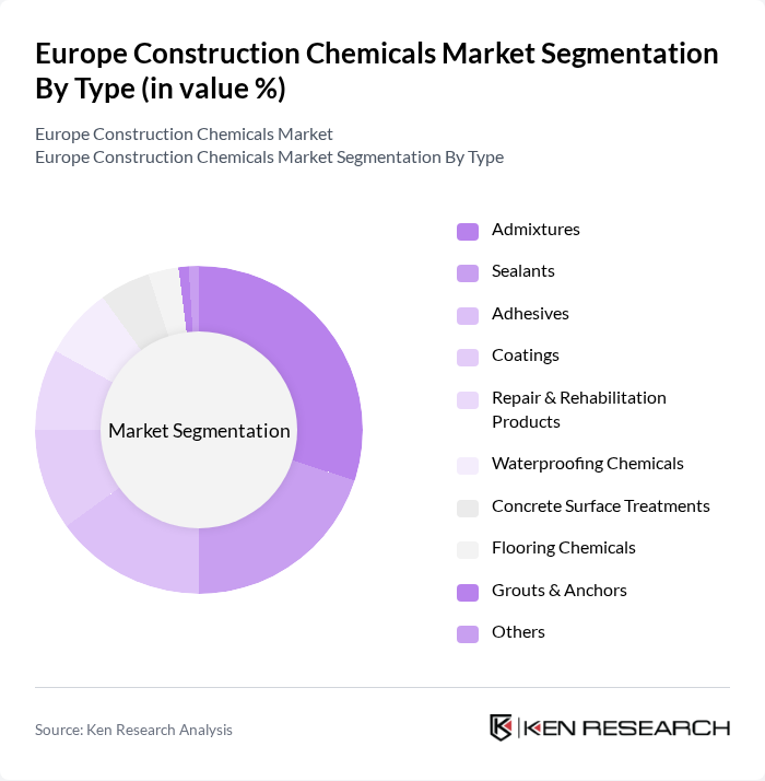 Europe Construction Chemicals Market segmentation by Type.