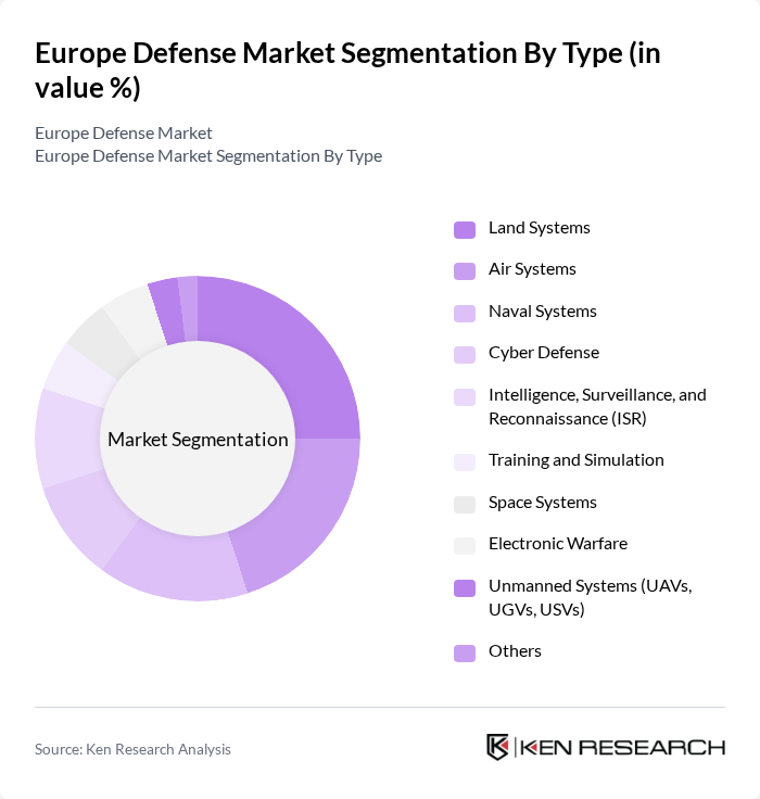 Europe Defense Market segmentation by Type.