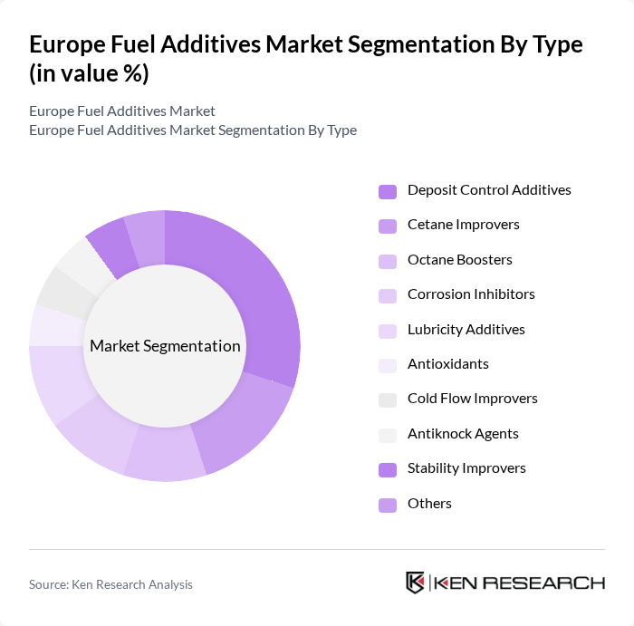 Europe Fuel Additives Market segmentation by Type.