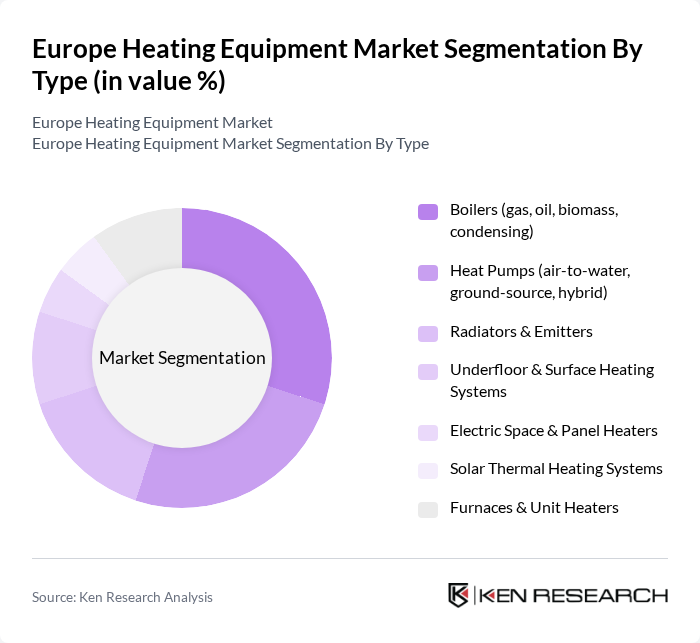Europe Heating Equipment Market segmentation by Type.