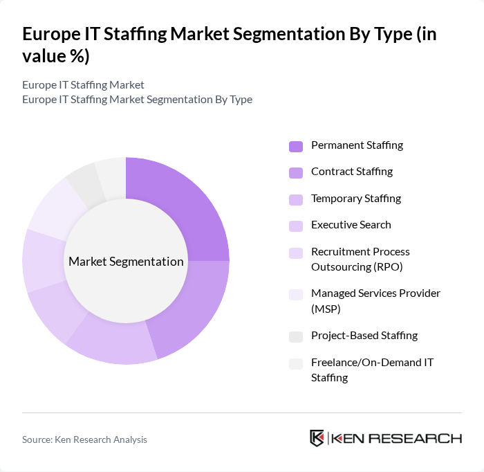 Europe IT Staffing Market segmentation by Type.