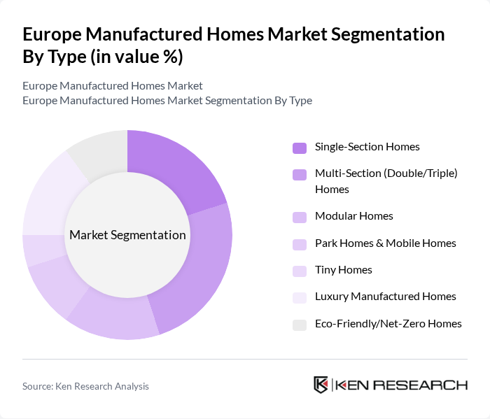 Europe Manufactured Homes Market segmentation by Type.