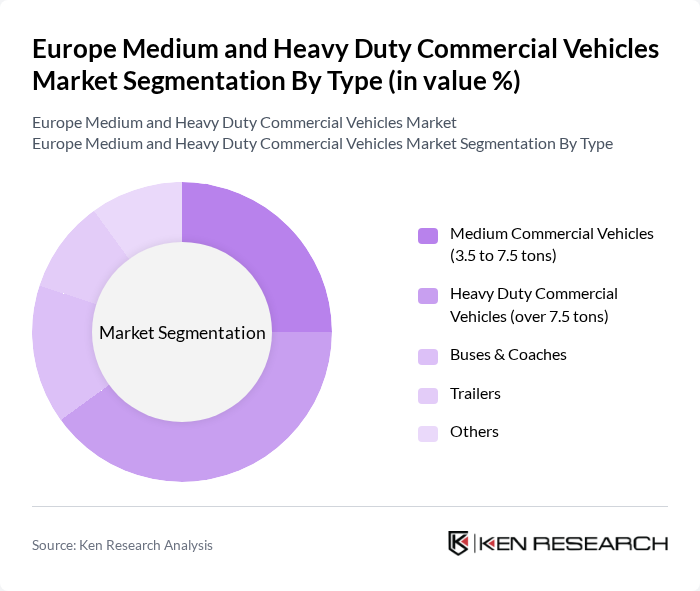 Europe Medium and Heavy Duty Commercial Vehicles Market segmentation by Type.