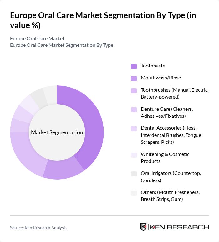 Europe Oral Care Market segmentation by Type.