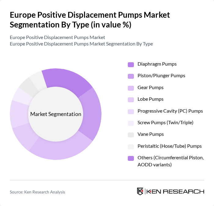 Europe Positive Displacement Pumps Market segmentation by Type.